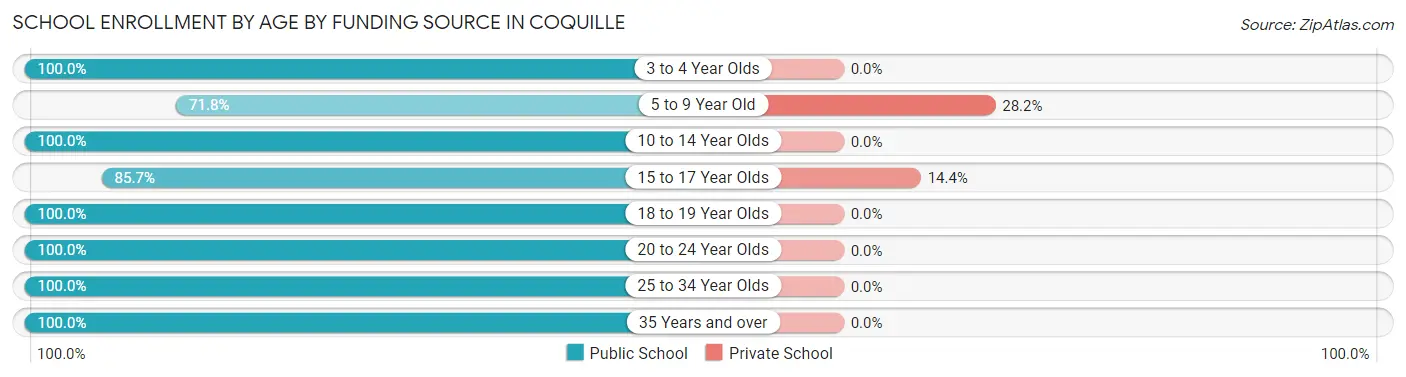 School Enrollment by Age by Funding Source in Coquille