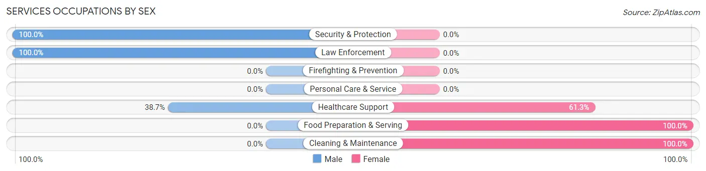 Services Occupations by Sex in Coquille