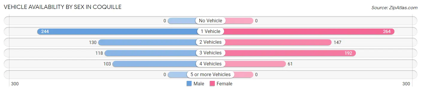 Vehicle Availability by Sex in Coquille