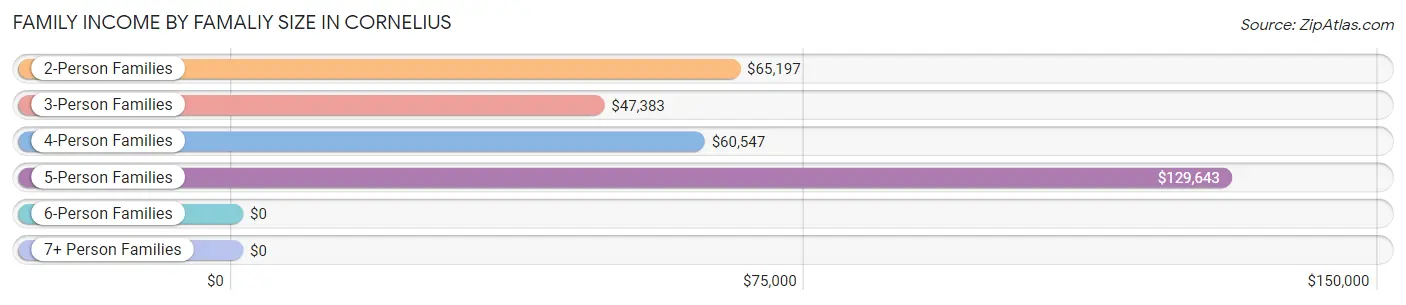 Family Income by Famaliy Size in Cornelius