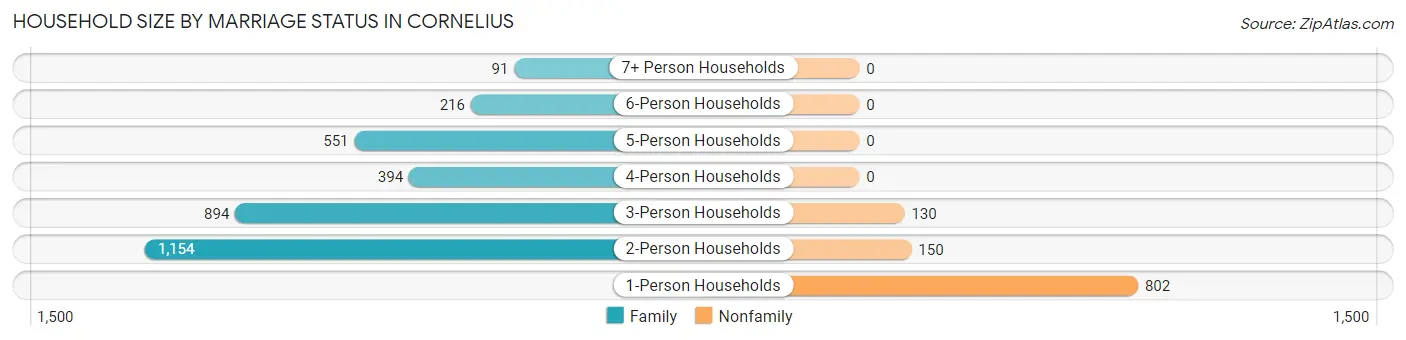Household Size by Marriage Status in Cornelius
