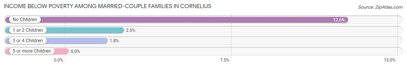 Income Below Poverty Among Married-Couple Families in Cornelius