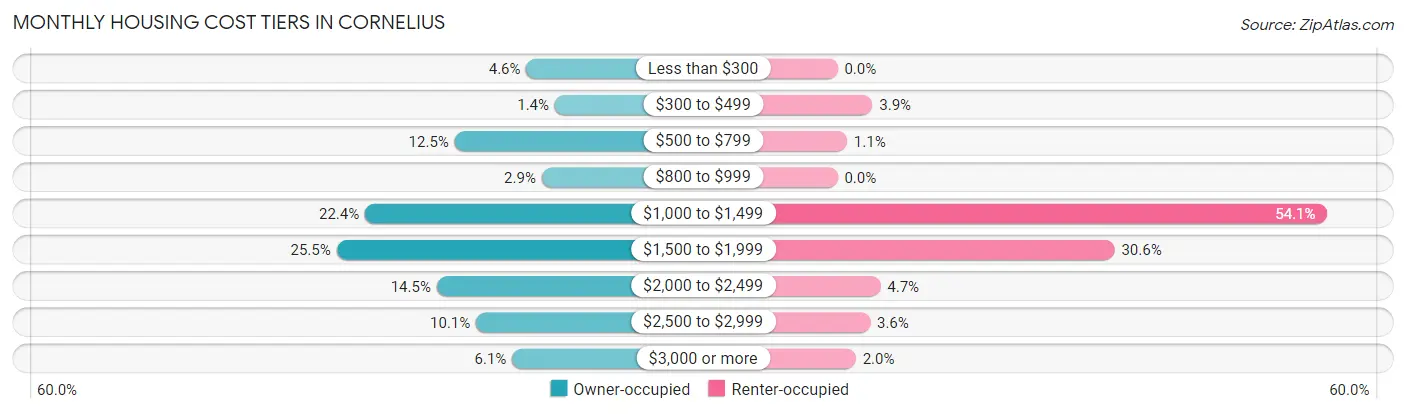 Monthly Housing Cost Tiers in Cornelius