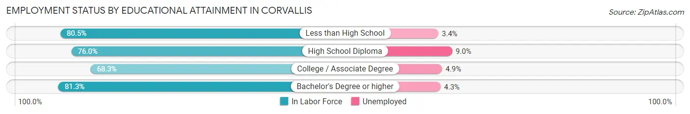 Employment Status by Educational Attainment in Corvallis