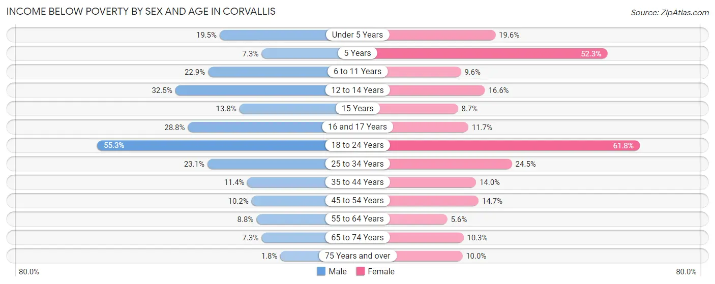 Income Below Poverty by Sex and Age in Corvallis