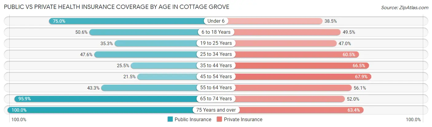 Public vs Private Health Insurance Coverage by Age in Cottage Grove