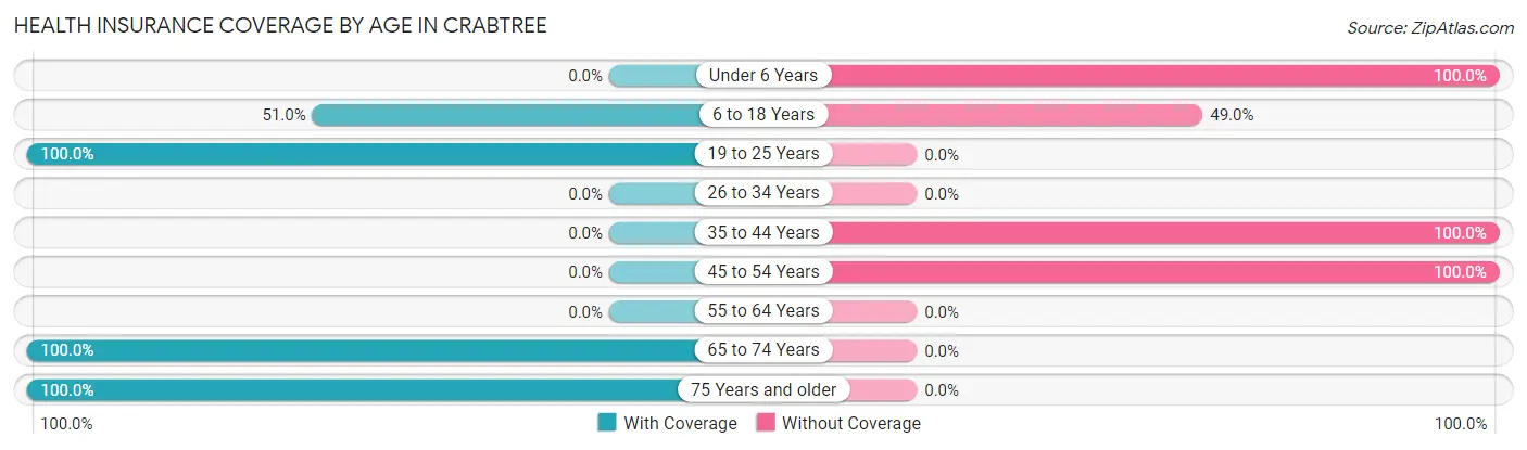 Health Insurance Coverage by Age in Crabtree