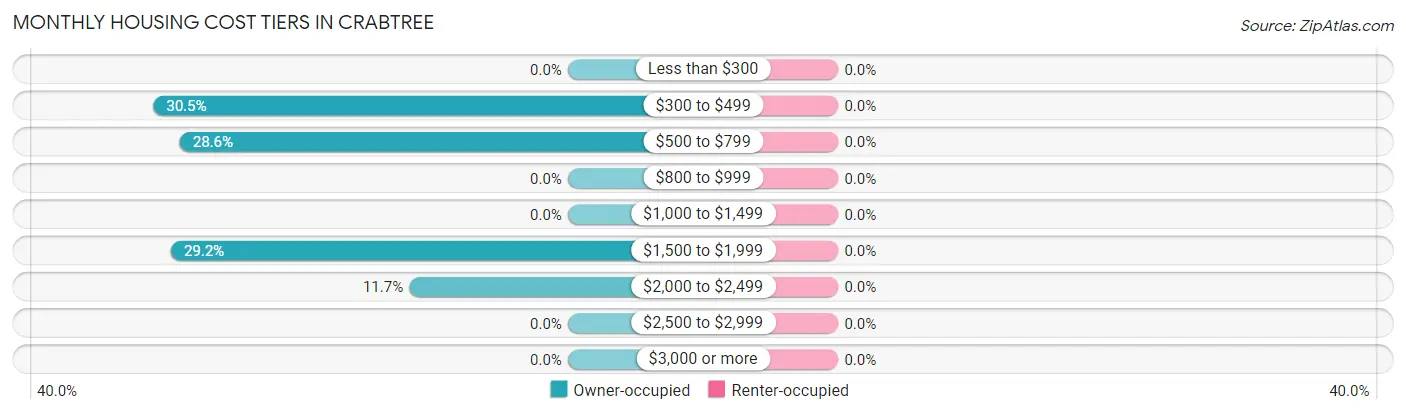 Monthly Housing Cost Tiers in Crabtree