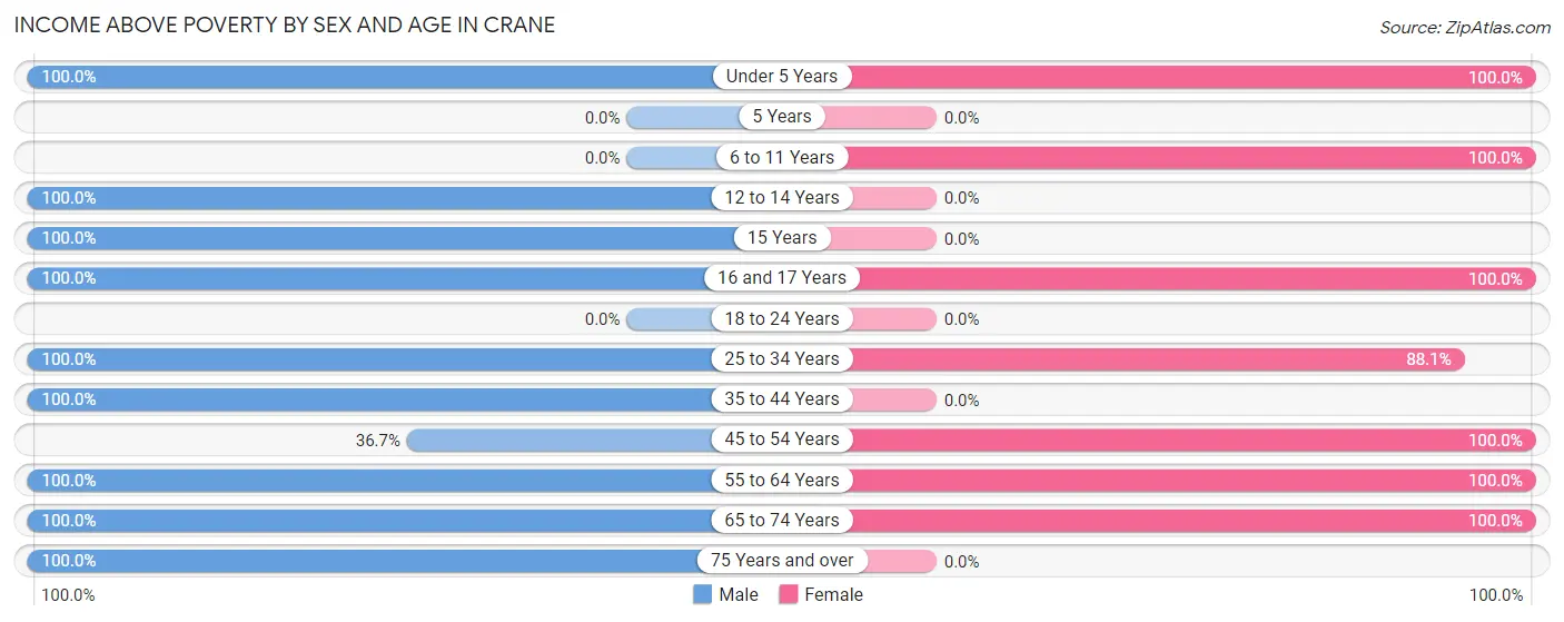 Income Above Poverty by Sex and Age in Crane