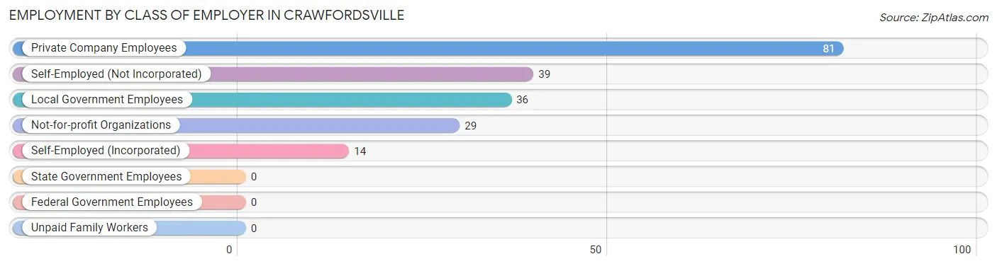 Employment by Class of Employer in Crawfordsville