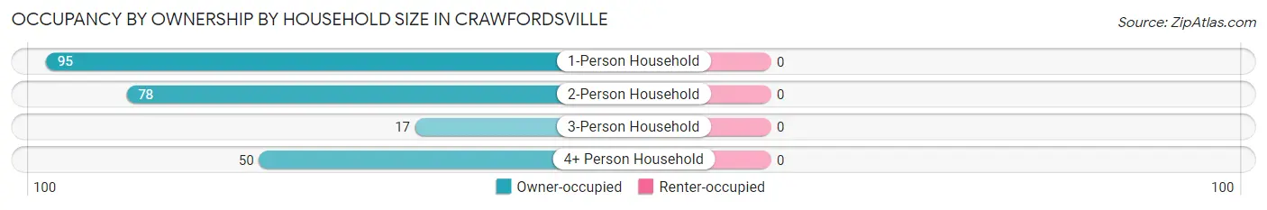 Occupancy by Ownership by Household Size in Crawfordsville