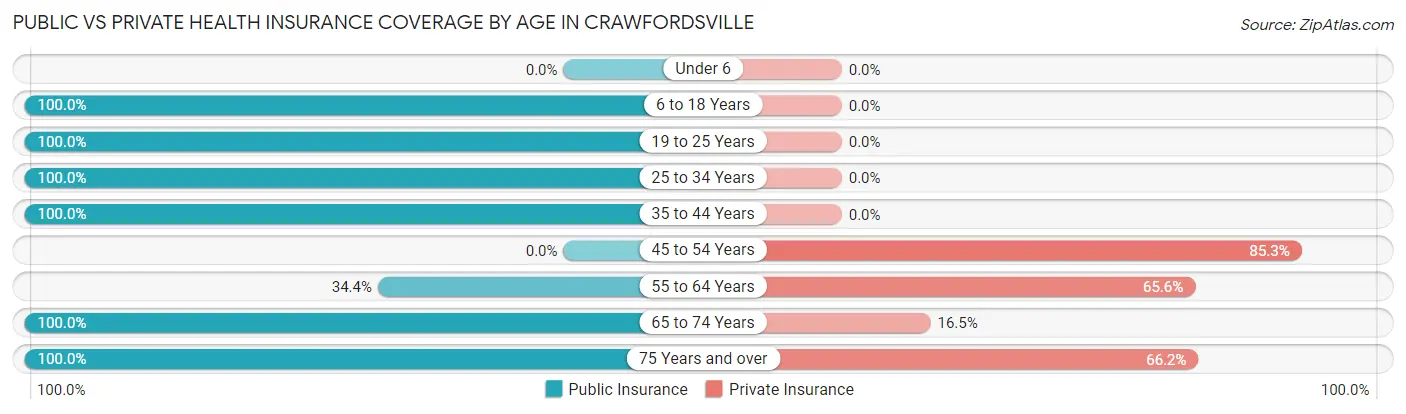 Public vs Private Health Insurance Coverage by Age in Crawfordsville