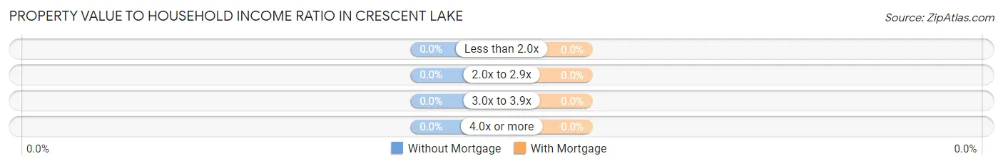 Property Value to Household Income Ratio in Crescent Lake