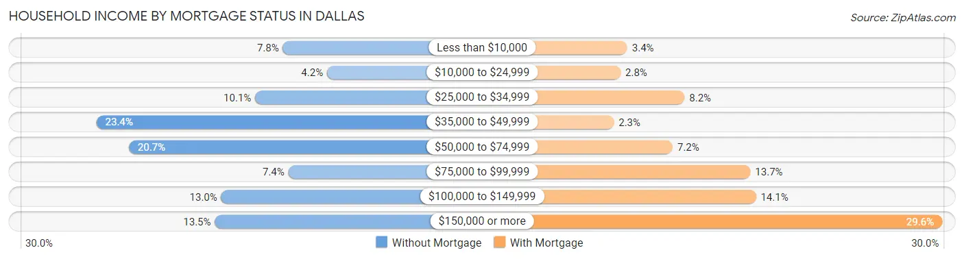 Household Income by Mortgage Status in Dallas