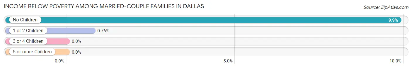 Income Below Poverty Among Married-Couple Families in Dallas