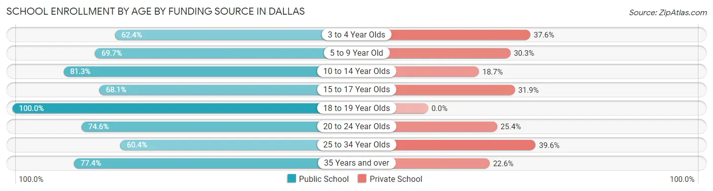 School Enrollment by Age by Funding Source in Dallas