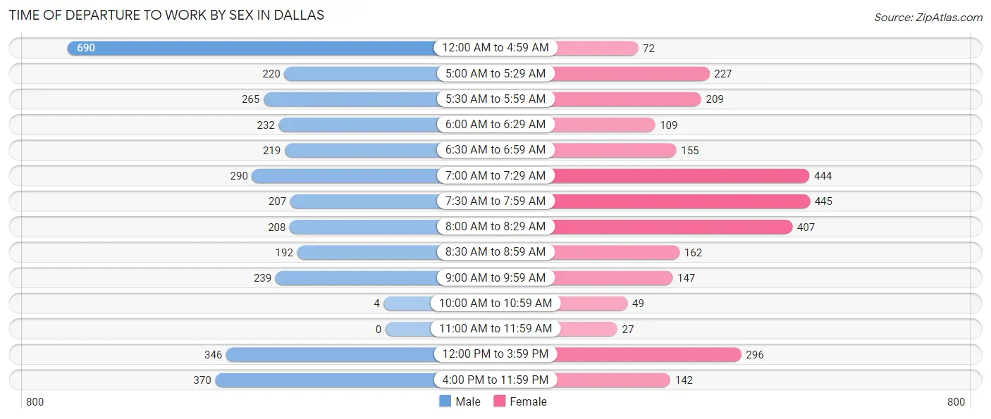 Time of Departure to Work by Sex in Dallas