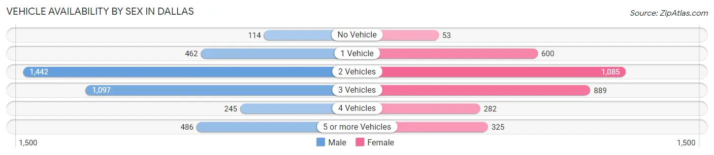 Vehicle Availability by Sex in Dallas