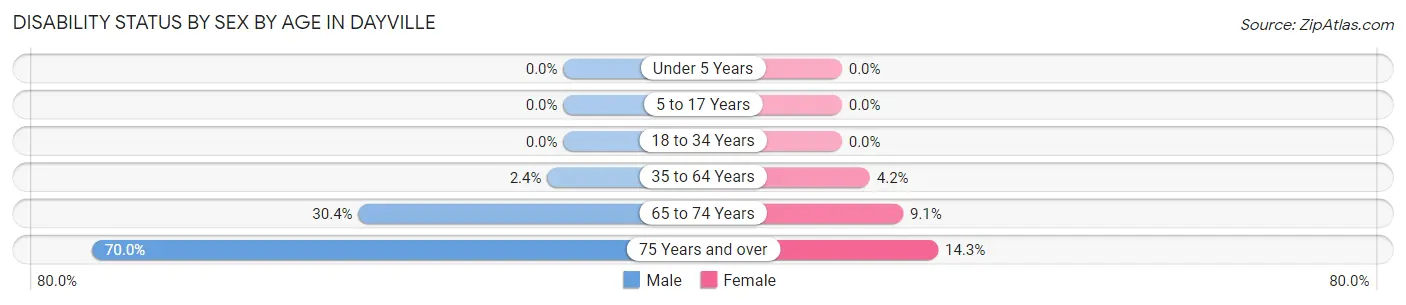 Disability Status by Sex by Age in Dayville
