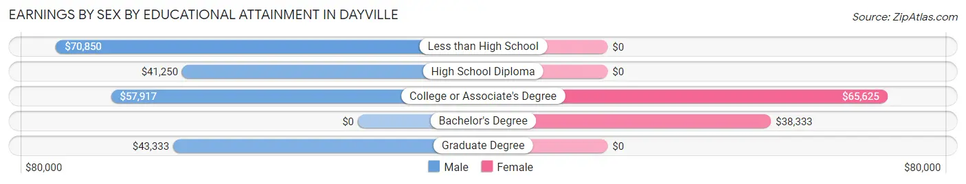 Earnings by Sex by Educational Attainment in Dayville