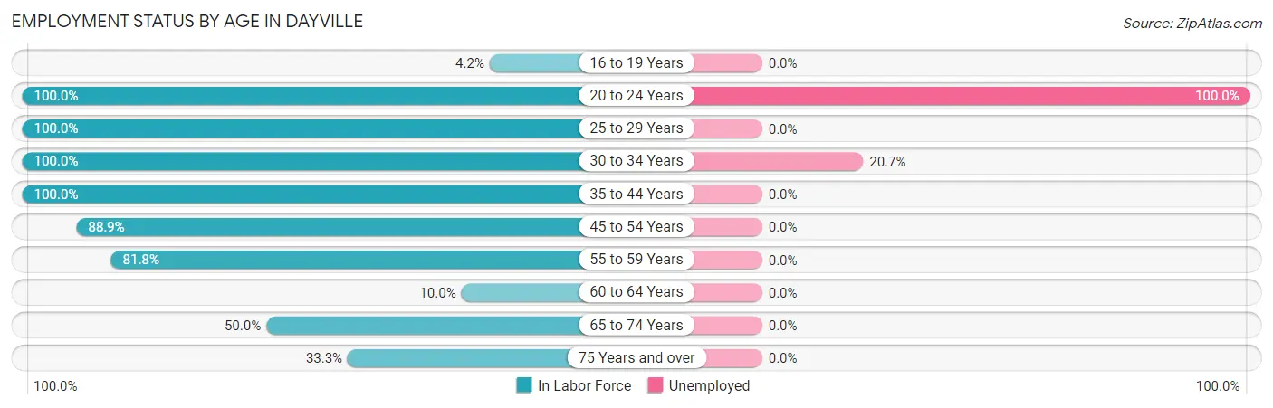 Employment Status by Age in Dayville
