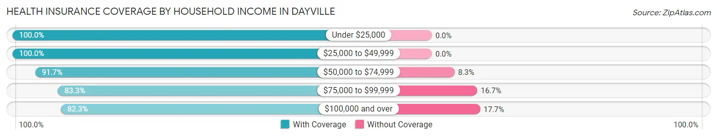 Health Insurance Coverage by Household Income in Dayville