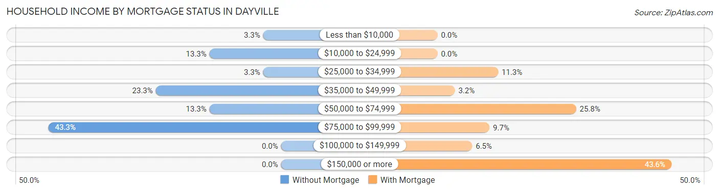 Household Income by Mortgage Status in Dayville