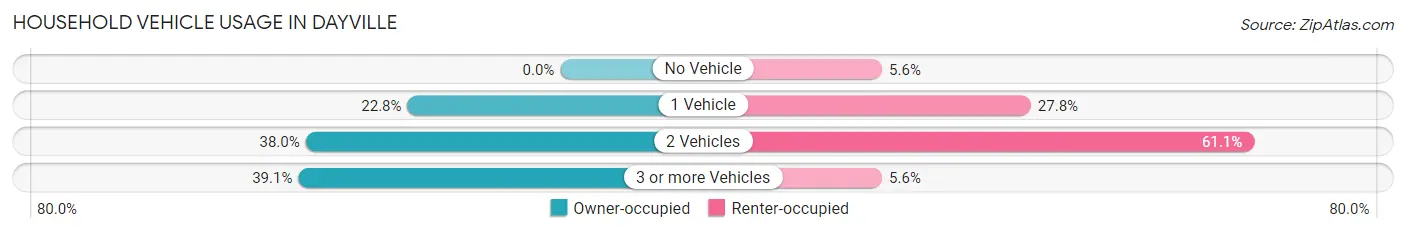 Household Vehicle Usage in Dayville