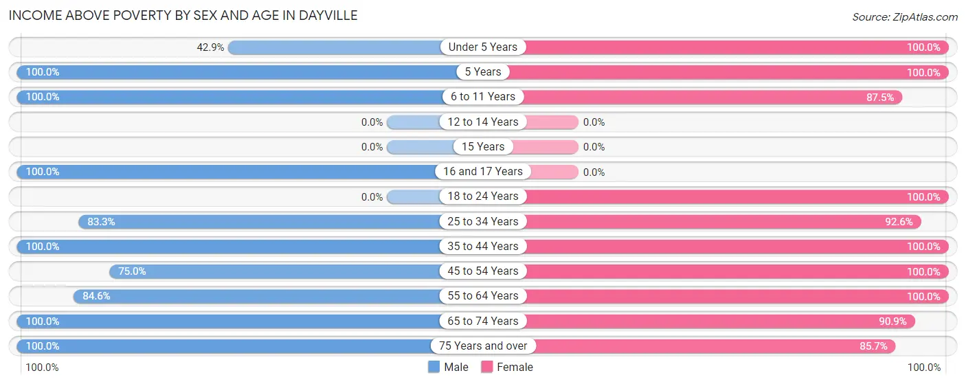 Income Above Poverty by Sex and Age in Dayville