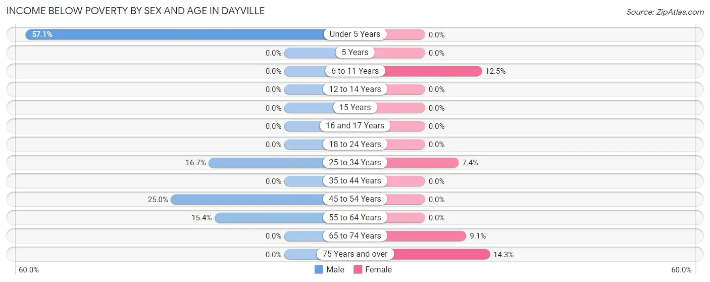 Income Below Poverty by Sex and Age in Dayville
