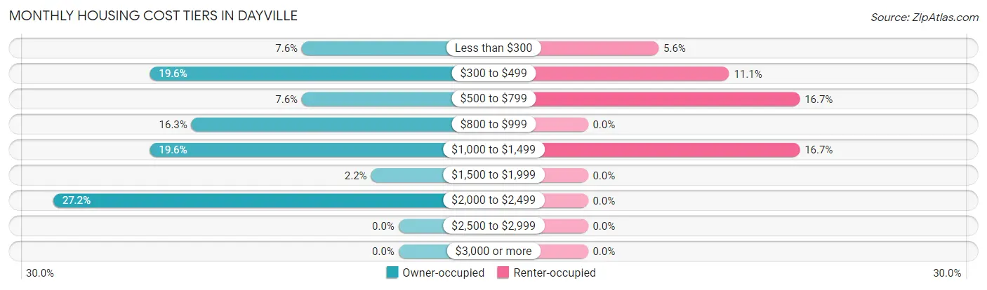Monthly Housing Cost Tiers in Dayville