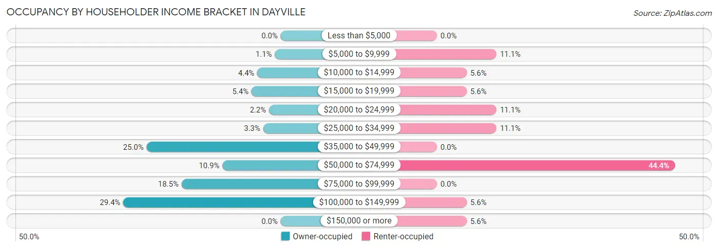 Occupancy by Householder Income Bracket in Dayville
