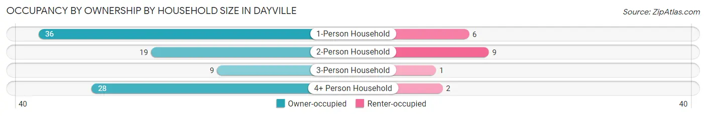 Occupancy by Ownership by Household Size in Dayville