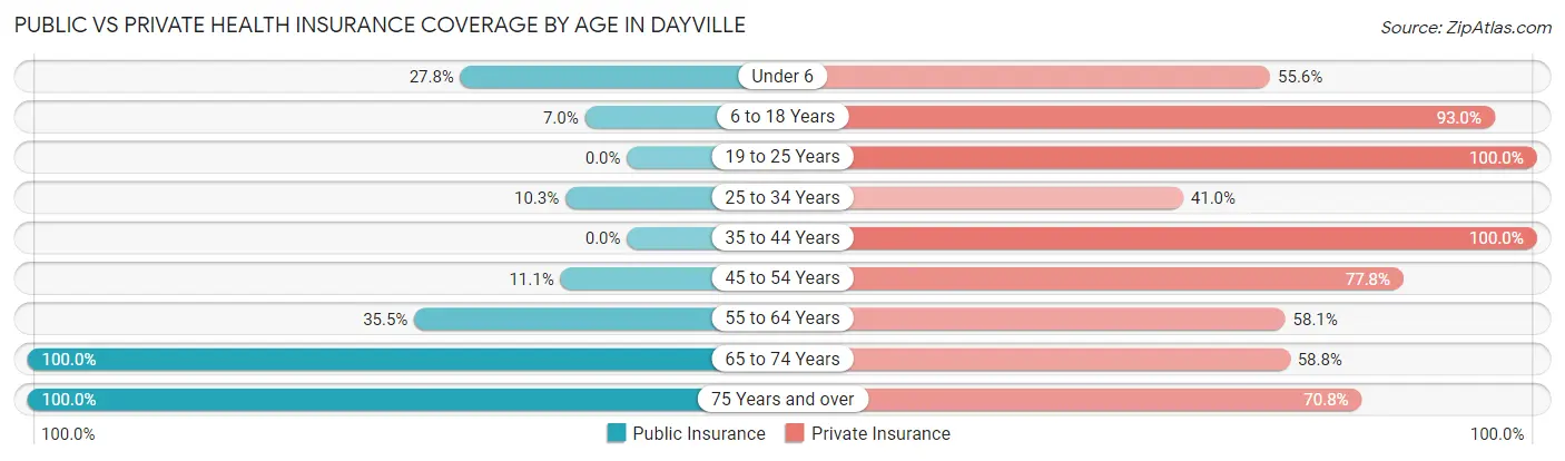 Public vs Private Health Insurance Coverage by Age in Dayville