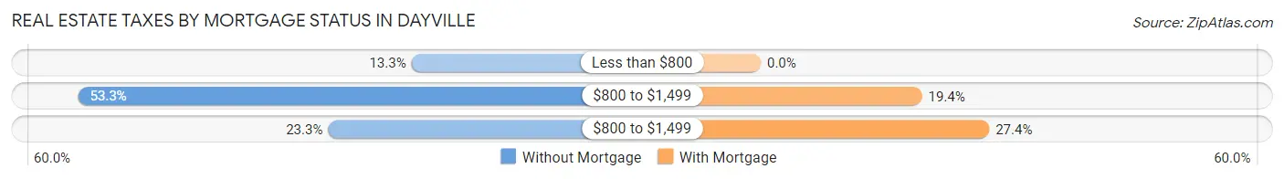 Real Estate Taxes by Mortgage Status in Dayville