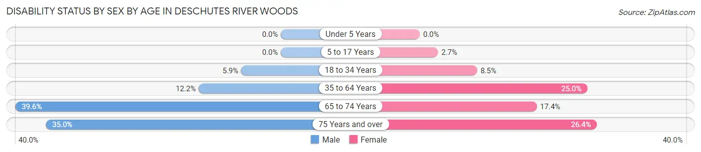 Disability Status by Sex by Age in Deschutes River Woods
