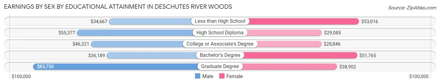 Earnings by Sex by Educational Attainment in Deschutes River Woods