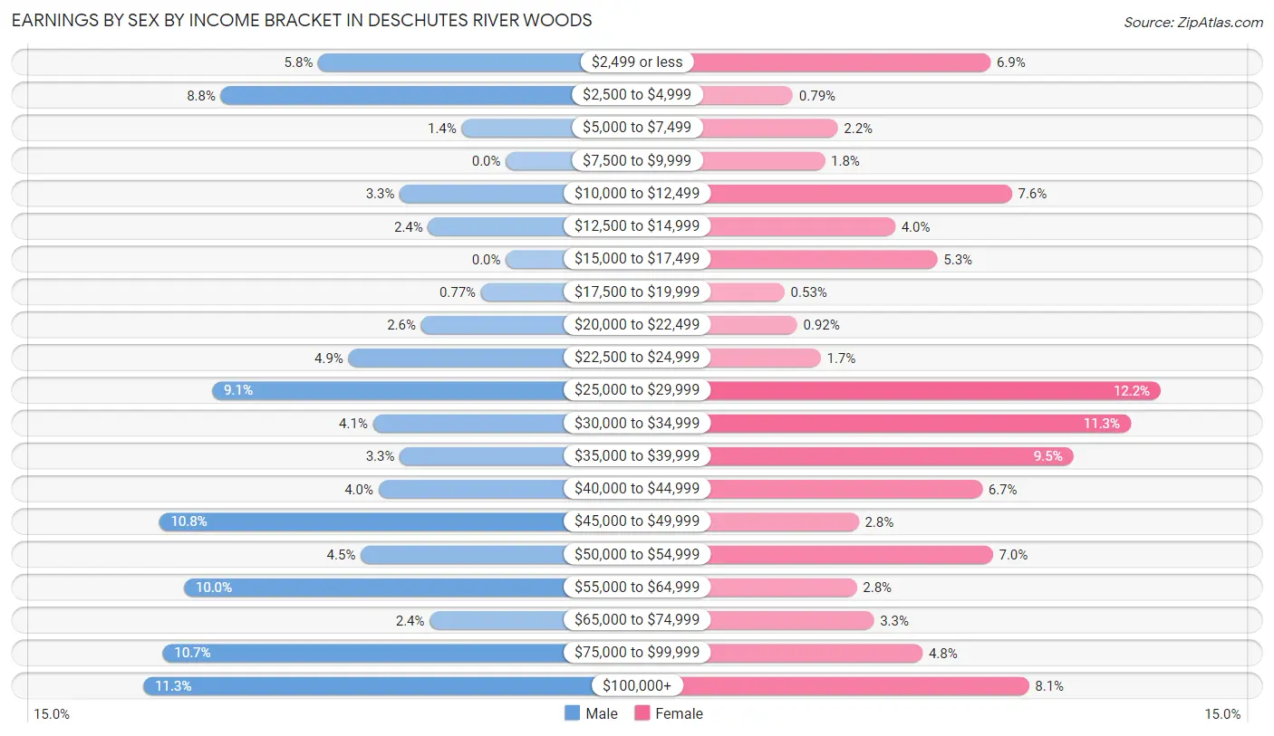 Earnings by Sex by Income Bracket in Deschutes River Woods