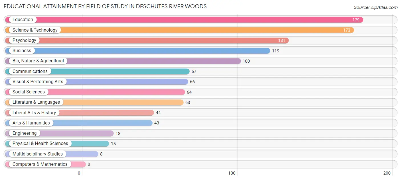 Educational Attainment by Field of Study in Deschutes River Woods