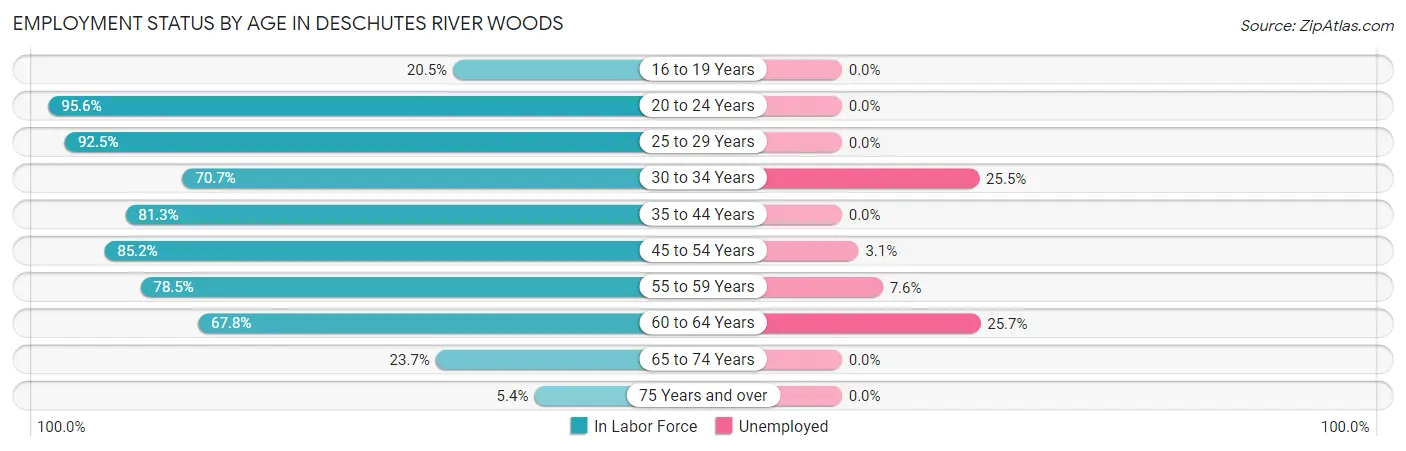 Employment Status by Age in Deschutes River Woods