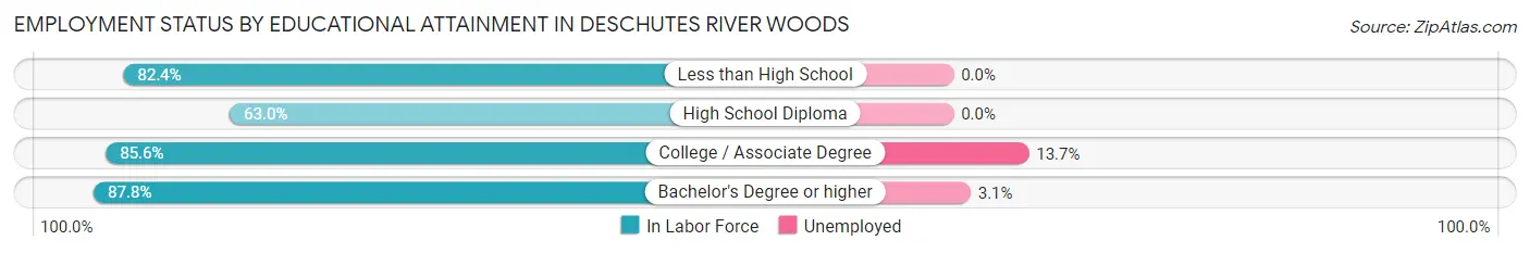 Employment Status by Educational Attainment in Deschutes River Woods