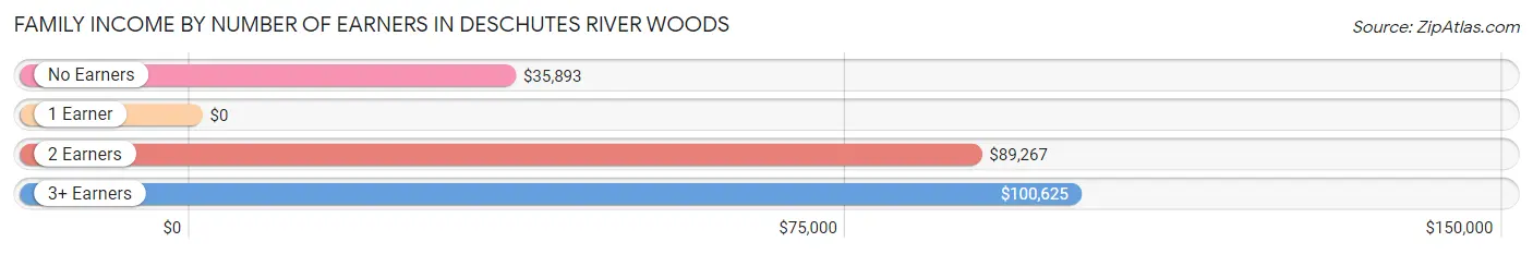 Family Income by Number of Earners in Deschutes River Woods