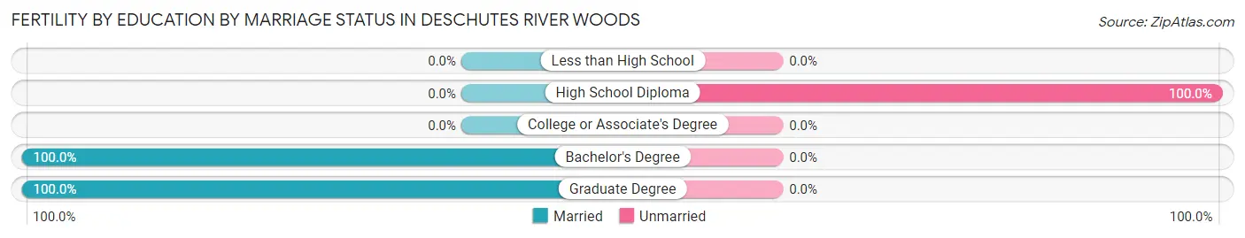 Female Fertility by Education by Marriage Status in Deschutes River Woods