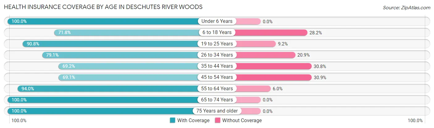 Health Insurance Coverage by Age in Deschutes River Woods
