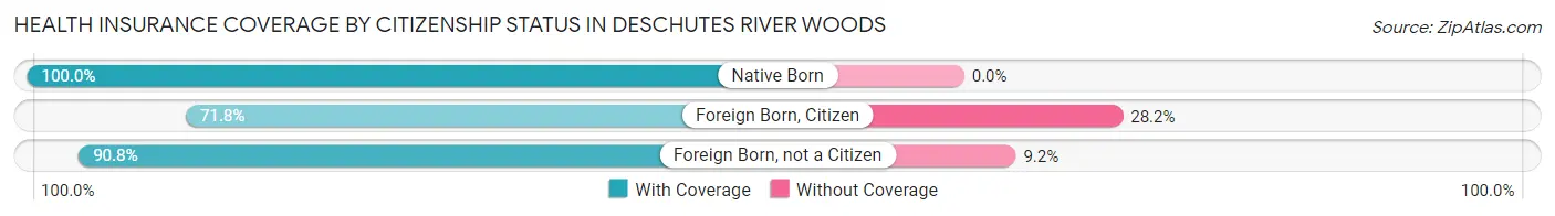 Health Insurance Coverage by Citizenship Status in Deschutes River Woods