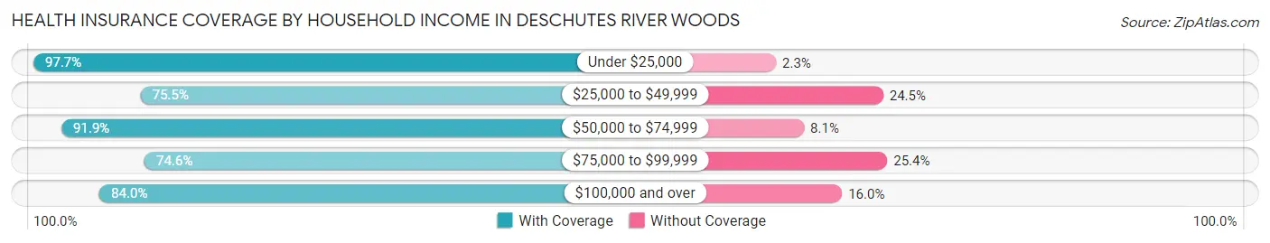 Health Insurance Coverage by Household Income in Deschutes River Woods
