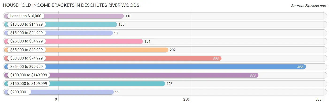 Household Income Brackets in Deschutes River Woods
