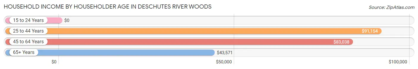 Household Income by Householder Age in Deschutes River Woods