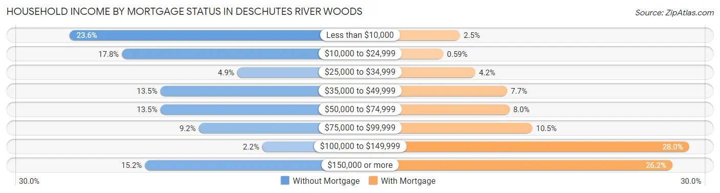 Household Income by Mortgage Status in Deschutes River Woods