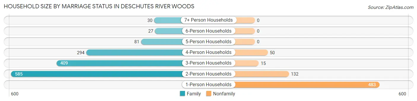 Household Size by Marriage Status in Deschutes River Woods